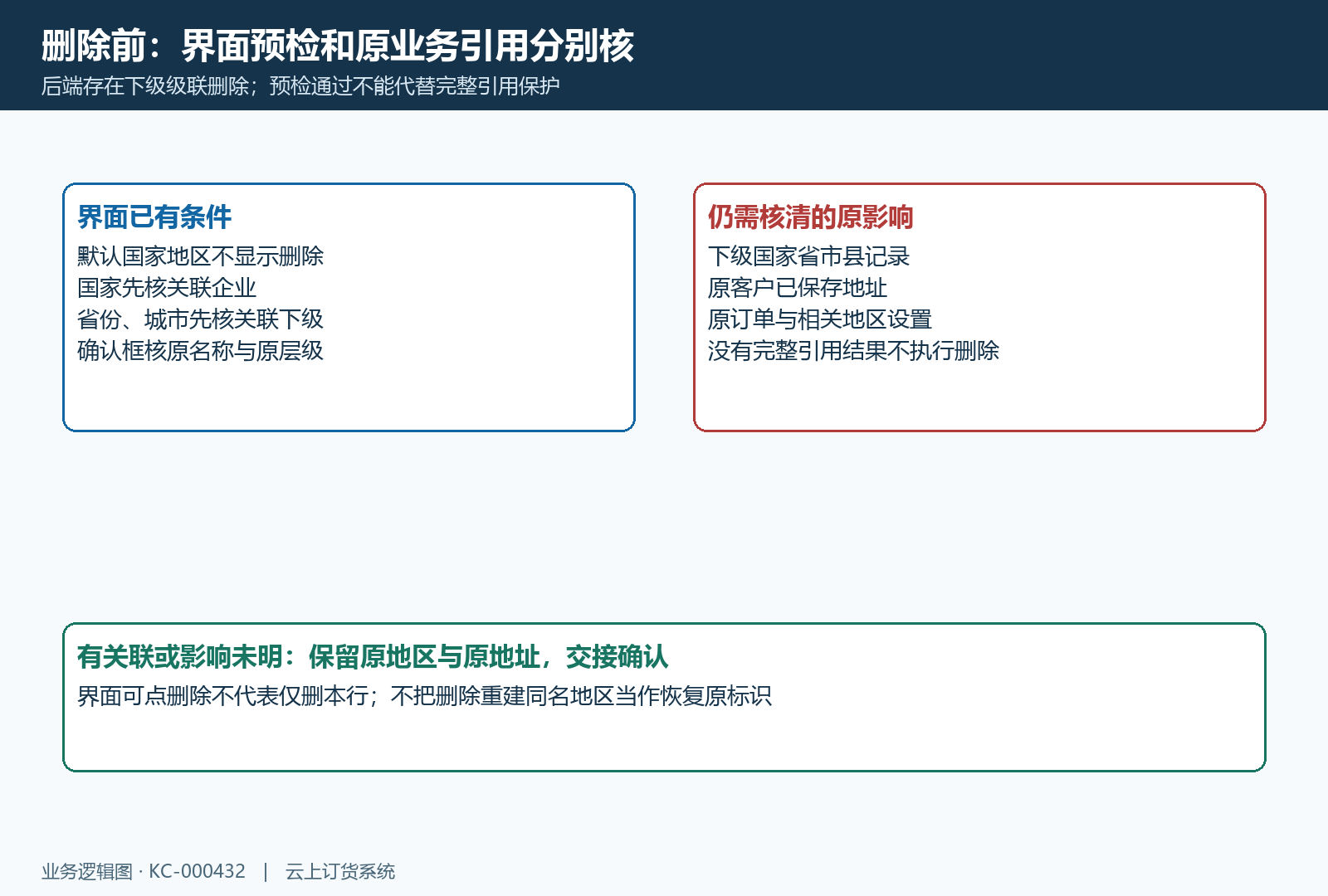 国际地区删除预检与下级原地址影响边界