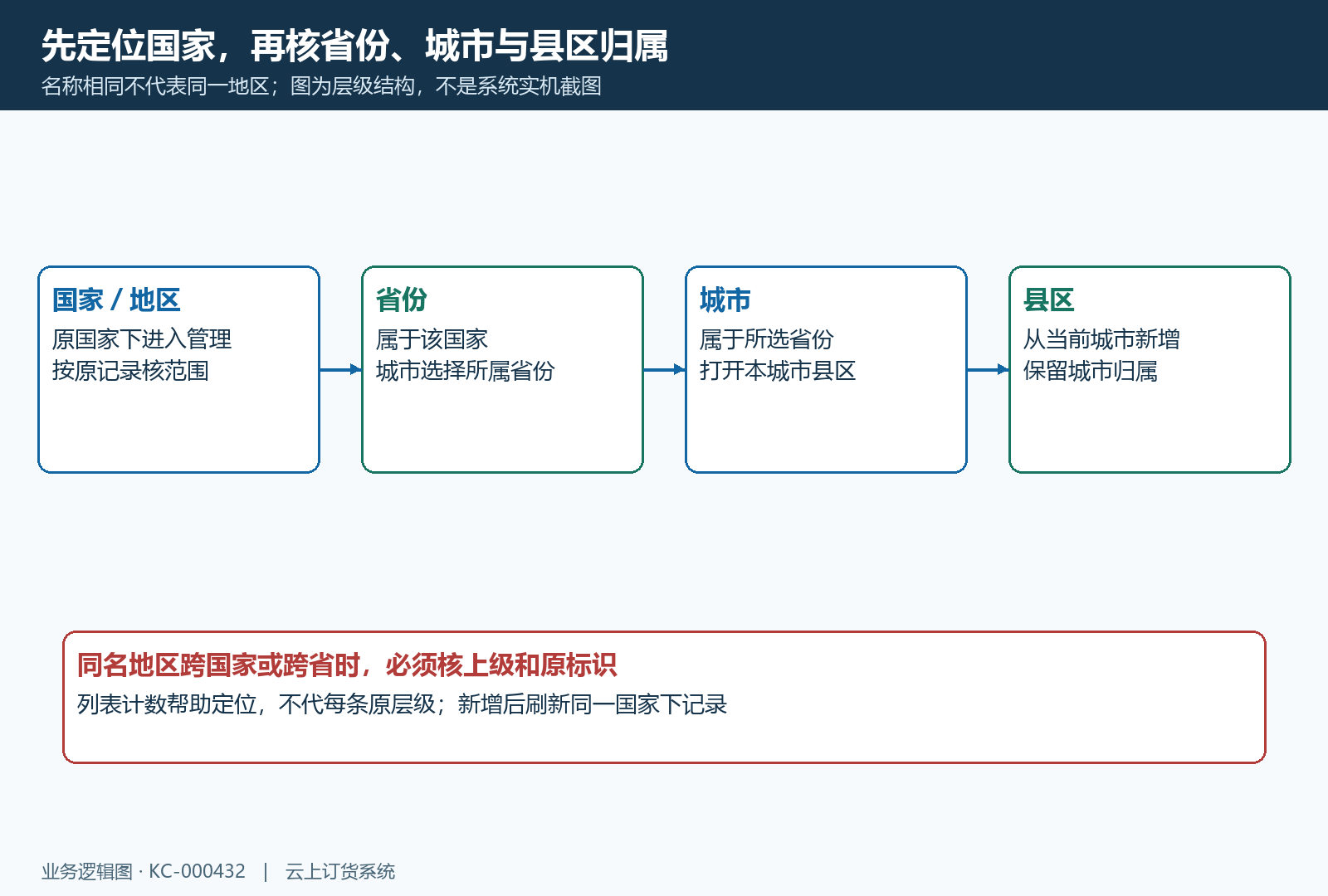 国际地区国家省份城市县区关联结构