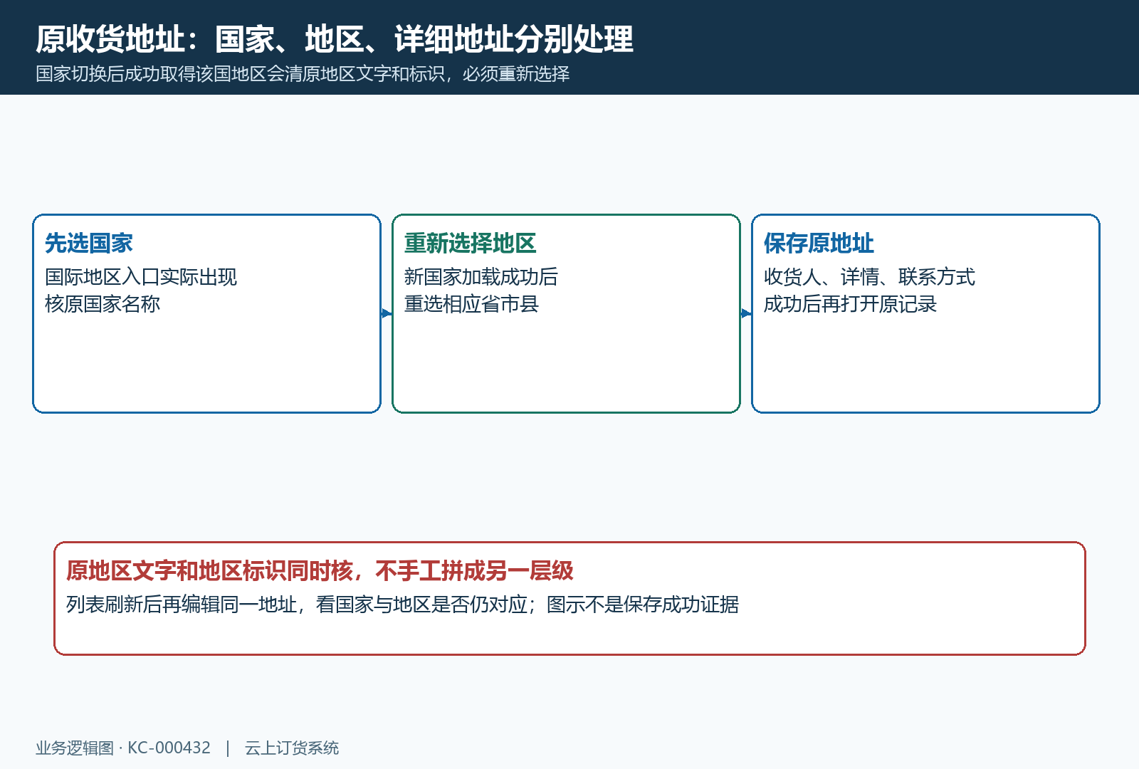 客户切换国家重新选地区与保存原地址