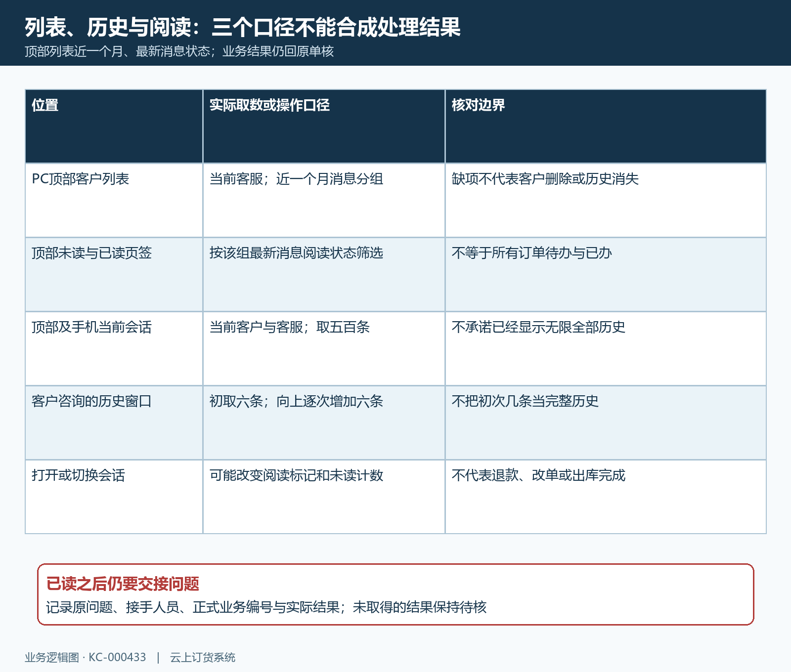 会话历史与已读状态分开