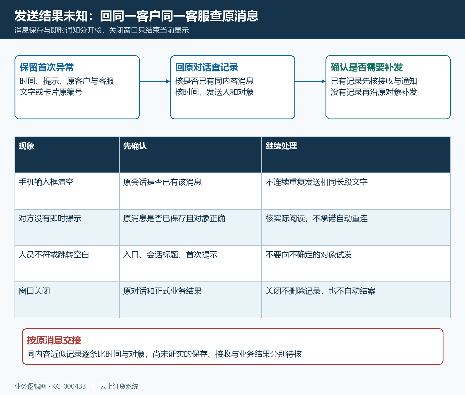 发送未知保存通知与原消息回查