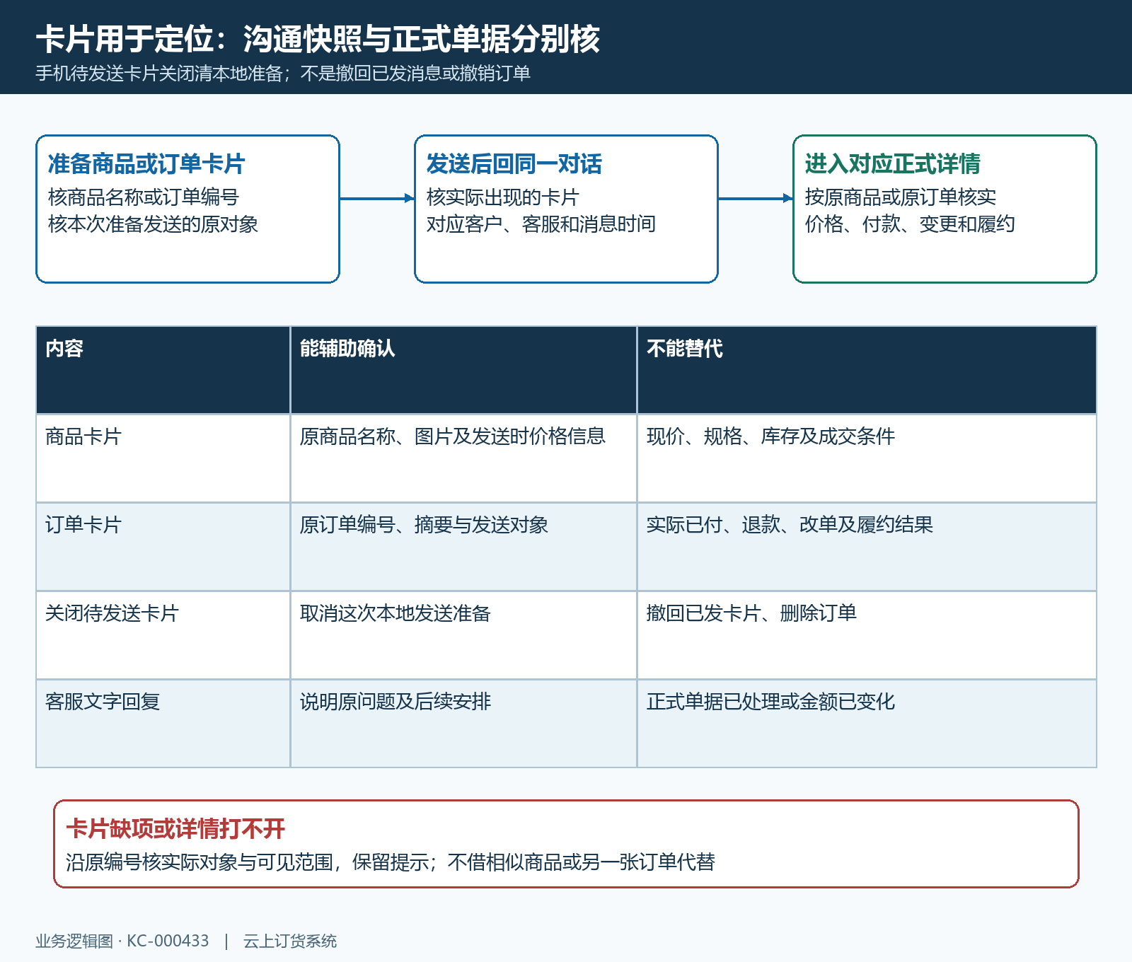 商品订单卡片与正式业务详情