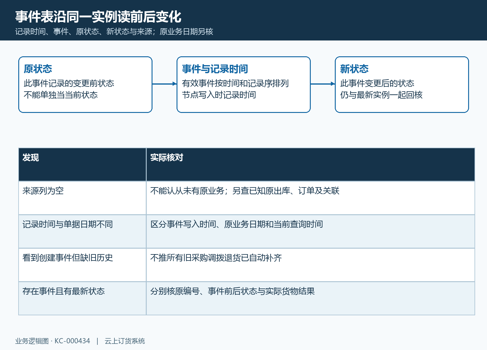 事件前后状态、最新实例和原业务日期各自核对,来源空白不等于没有原单。
