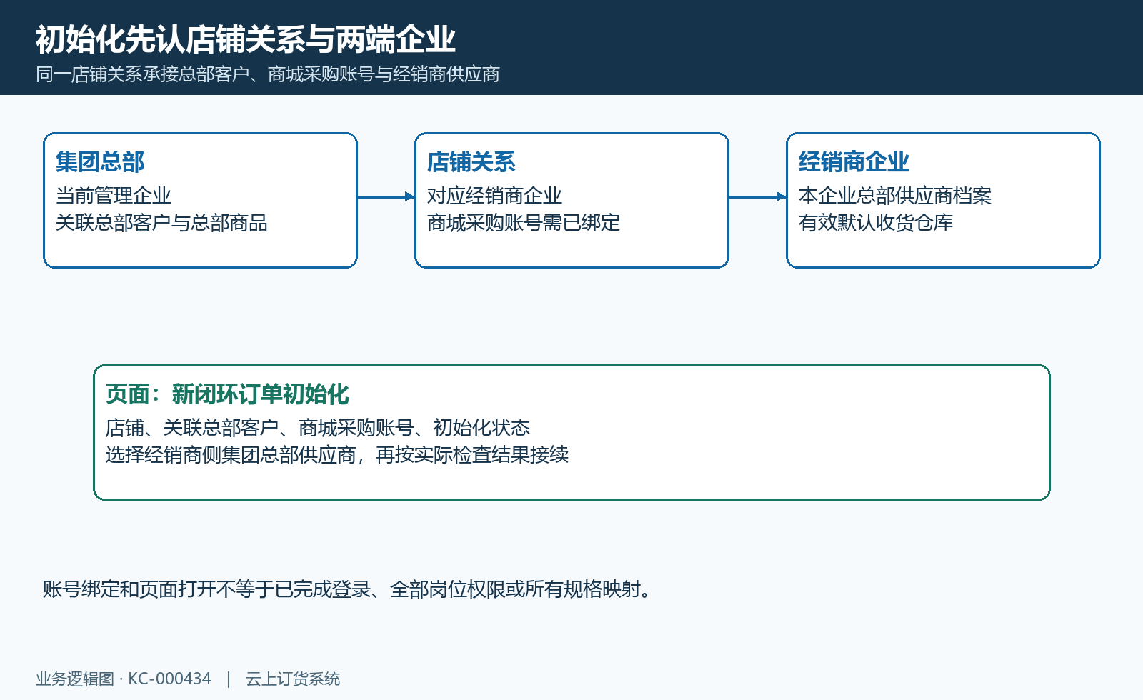 初始化围绕同一店铺的两端企业,采购账号、总部客户与经销商供应商分别核对。