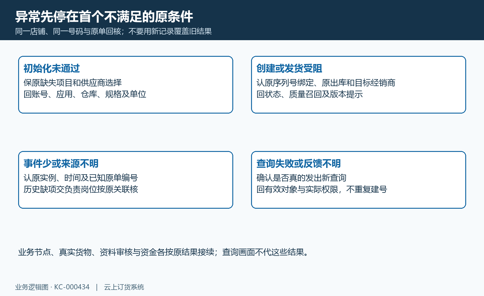 按初始化、创建发货、事件与查询四类异常回同一原对象,不用新记录覆盖旧结果。