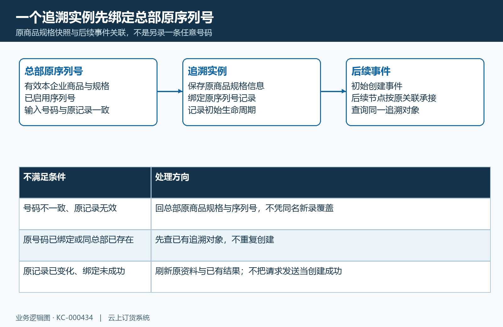 实例绑定总部原有效序列号;重复、失效或绑定变化时回原对象核对。