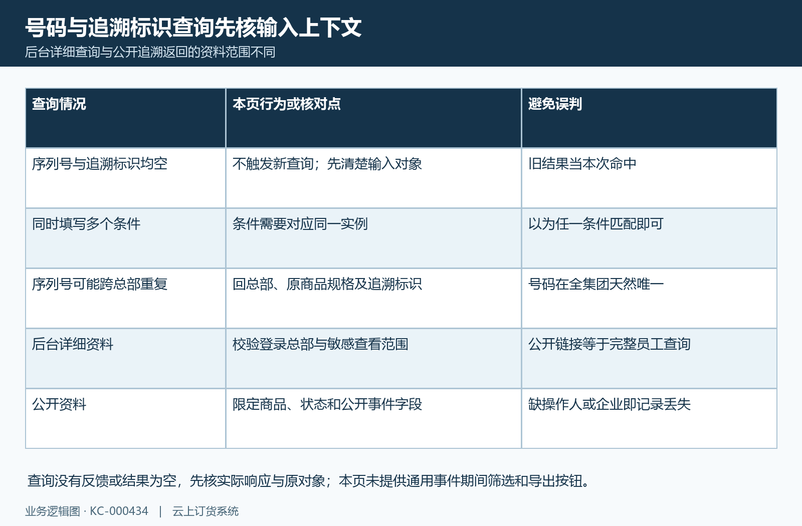 空条件、组合条件和企业上下文分别核;后台详细资料与公开字段范围不同。