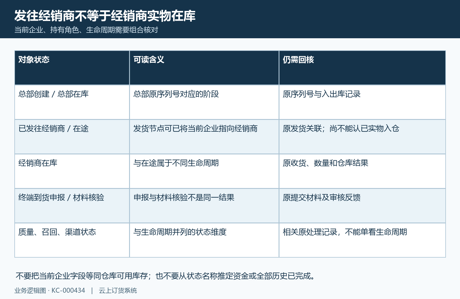在途可以已关联经销商企业;实物入库、终端申报和材料核验分别回原记录。