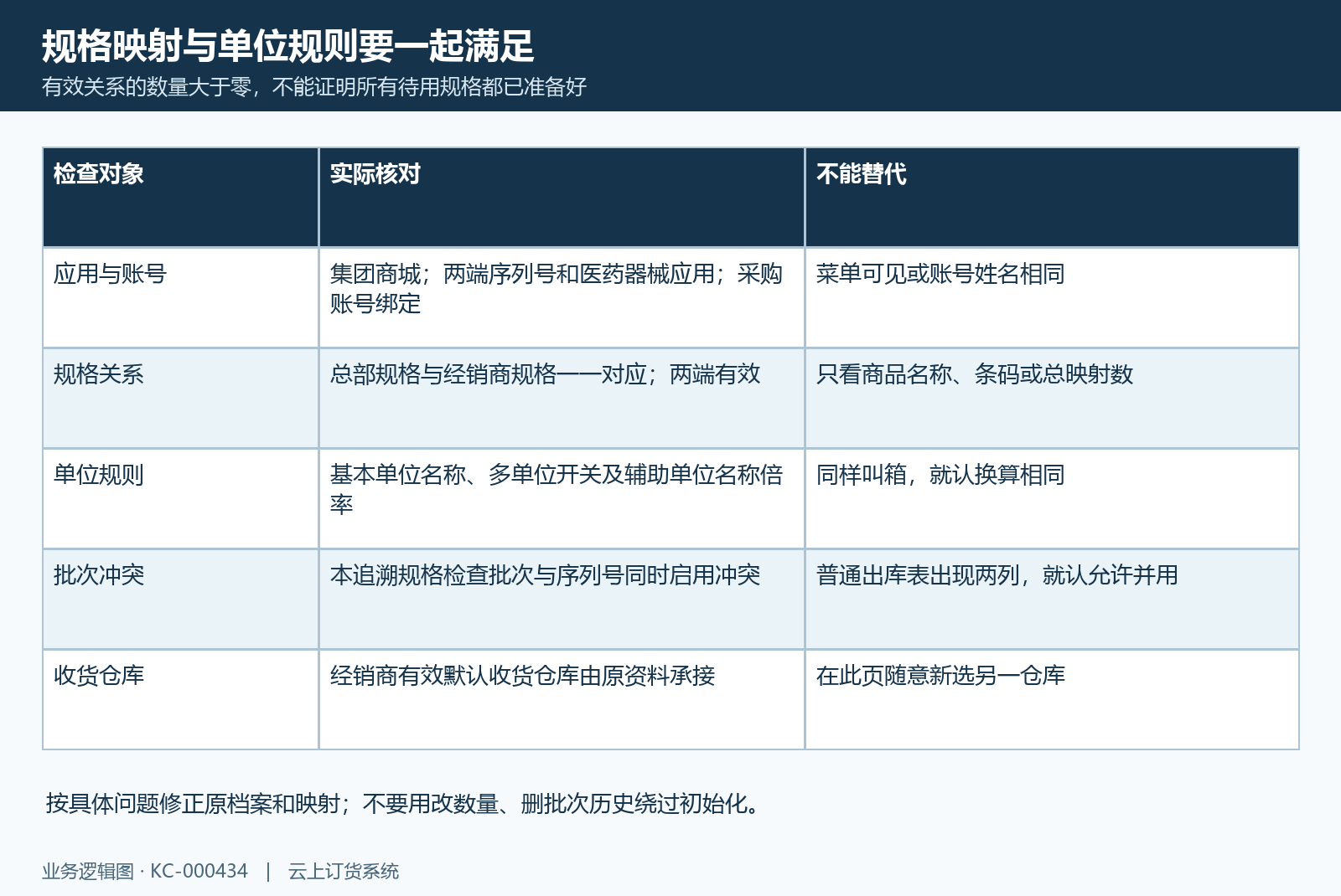 应用、账号、规格和单位分别准备;存在部分映射不等于全部待用规格都已满足。