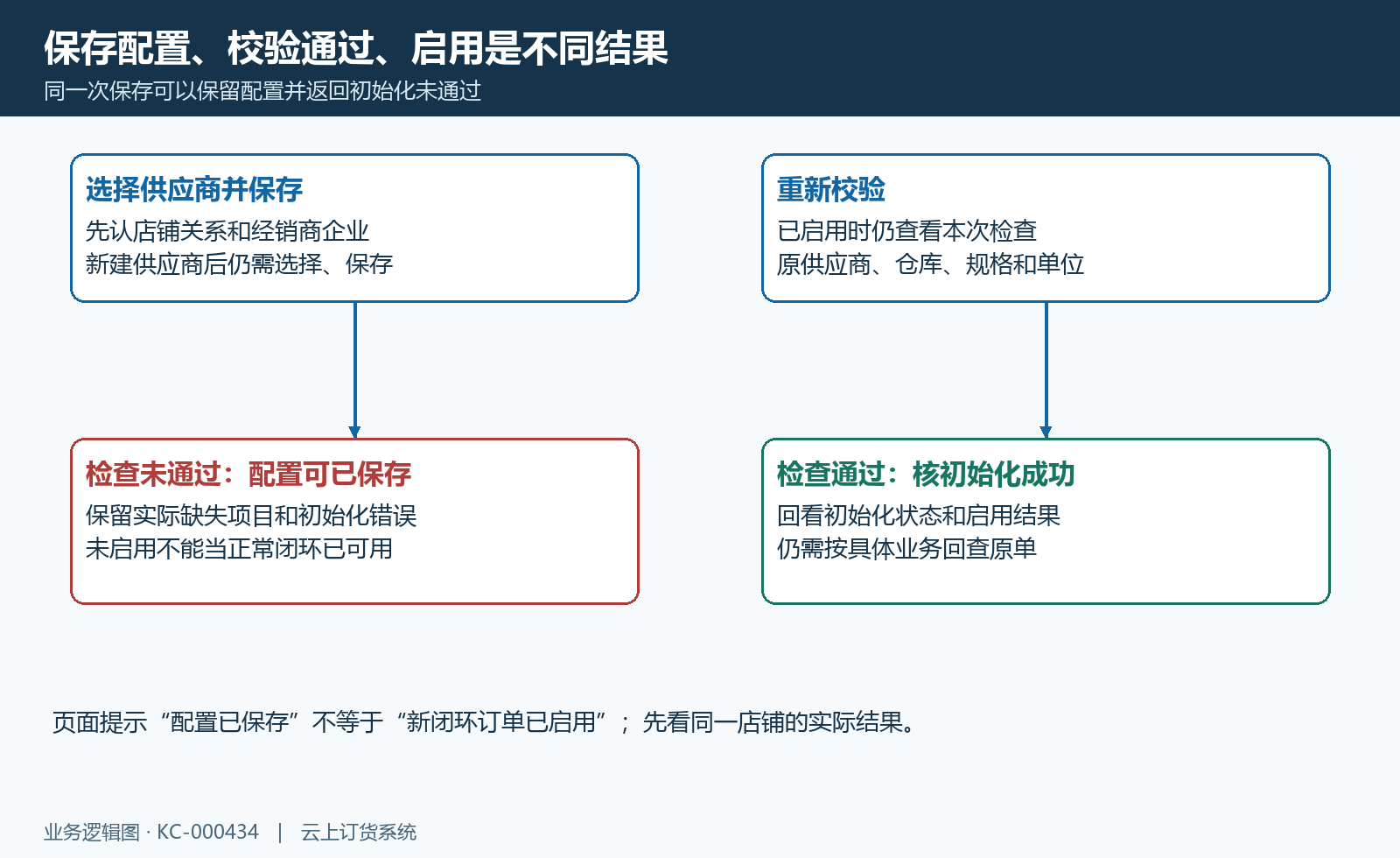 未通过时配置可以已保存;初始化状态和追溯启用结果必须另看。
