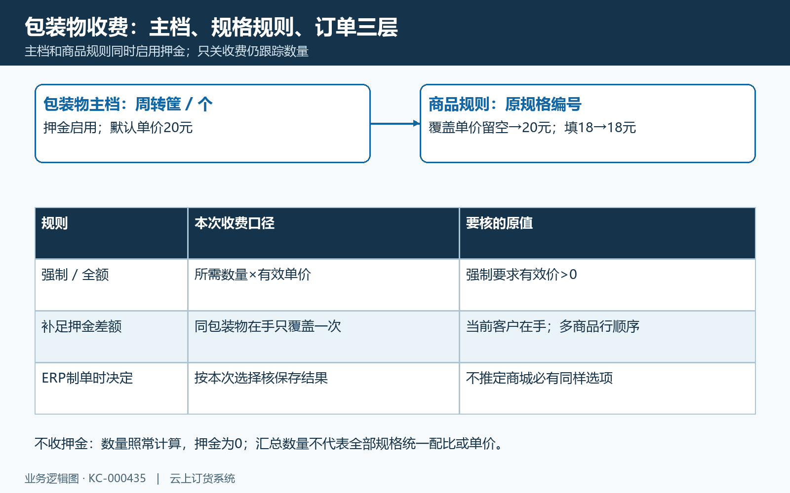 包装物主档商品规则与收费层次