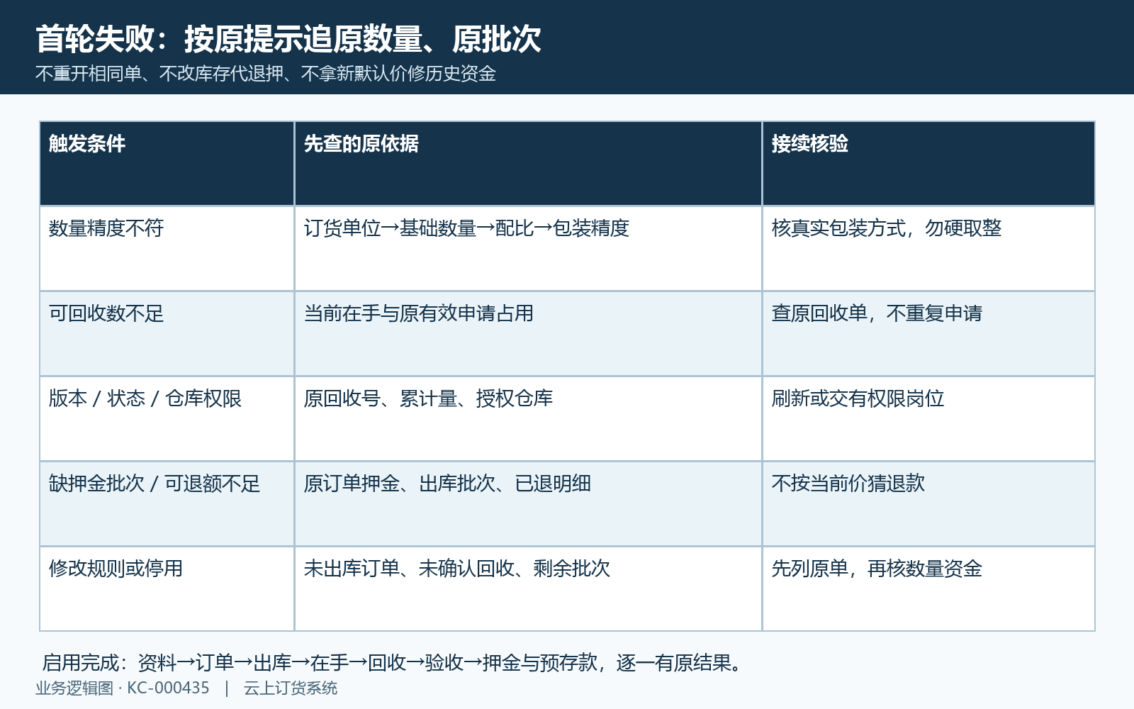 包装物启用异常原结果与规则切换核验