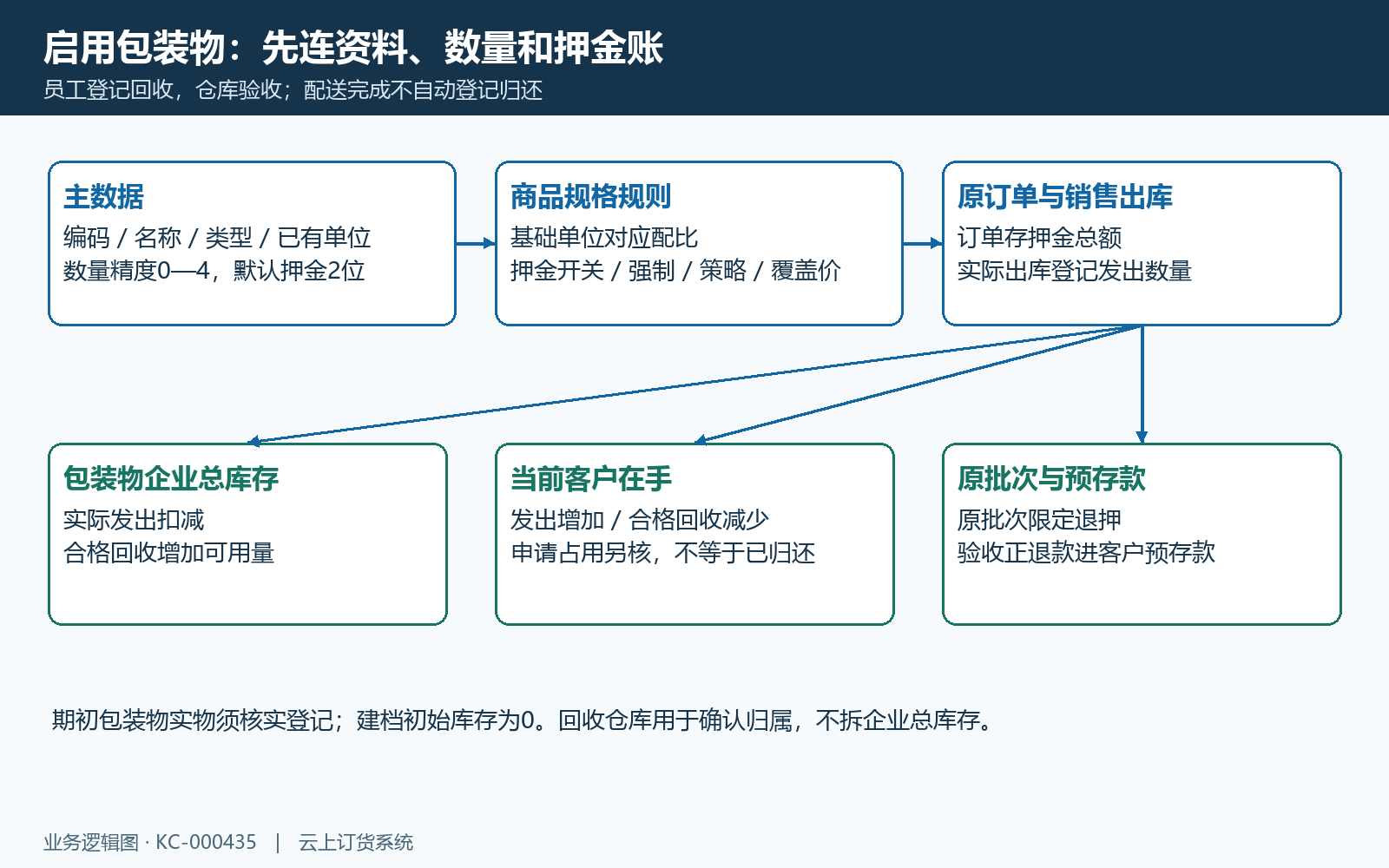 包装物启用资料职责与独立账链
