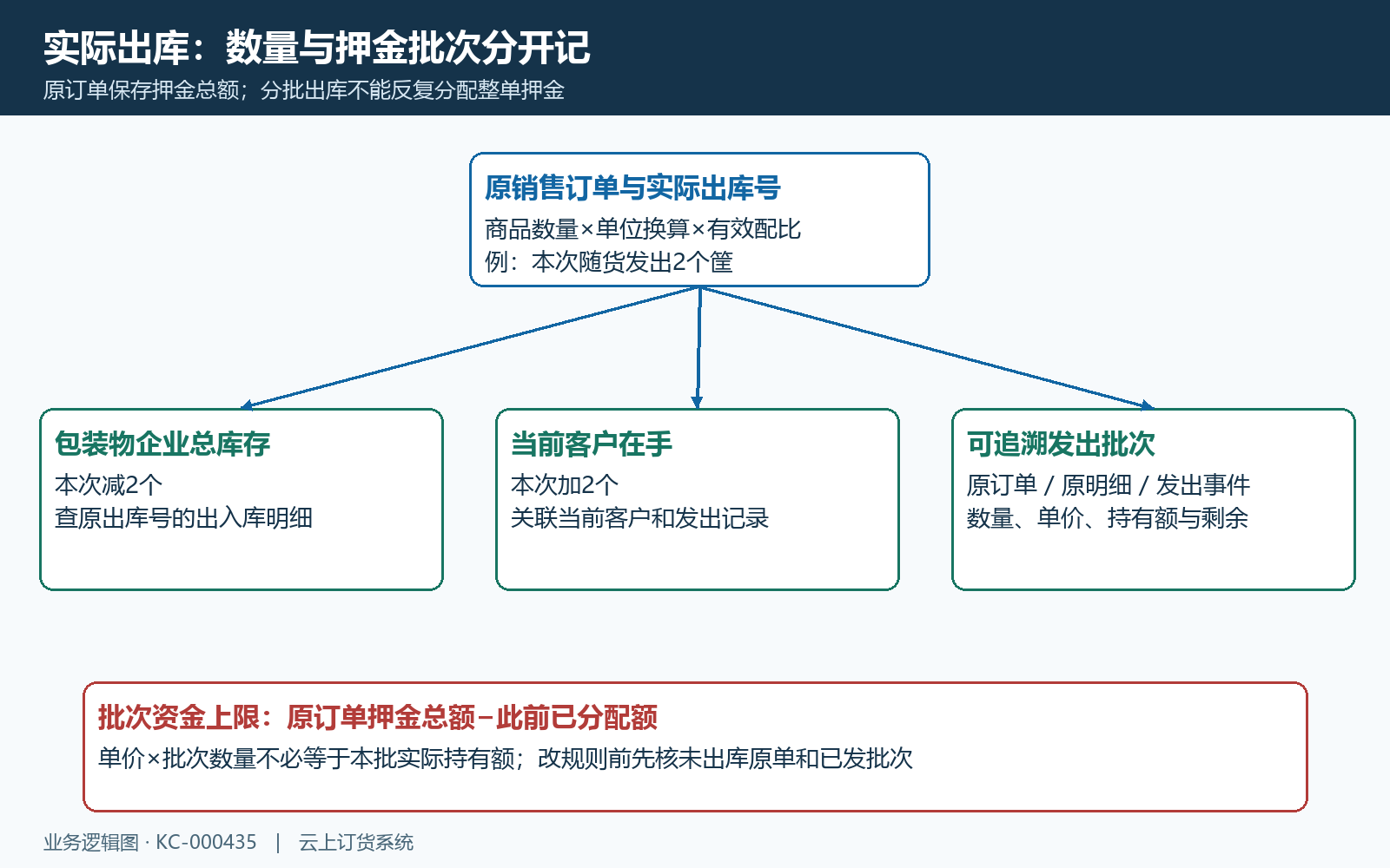原订单出库包装物库存客户与批次关联
