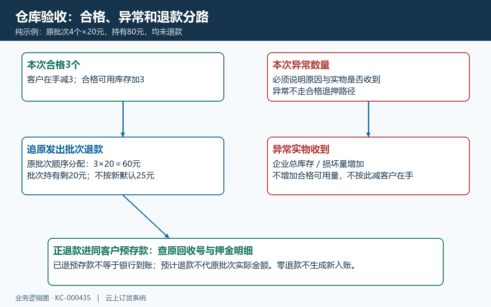 合格异常分路与原押金批次退款
