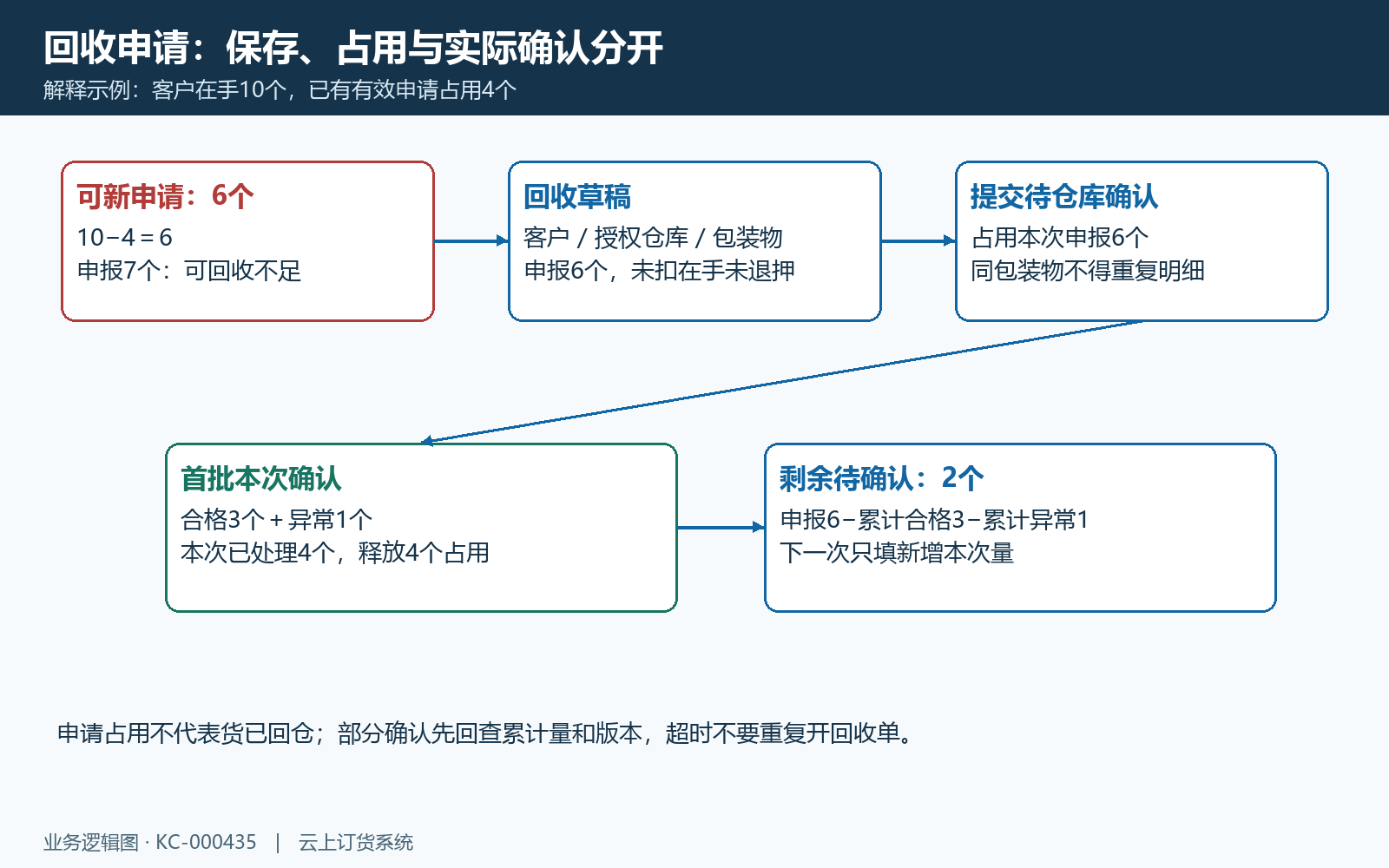 回收申请占用与分批可回收数量