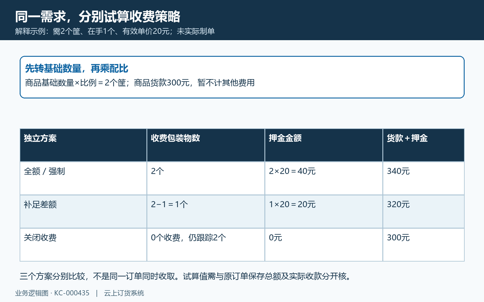 订单包装数量押金策略试算示例