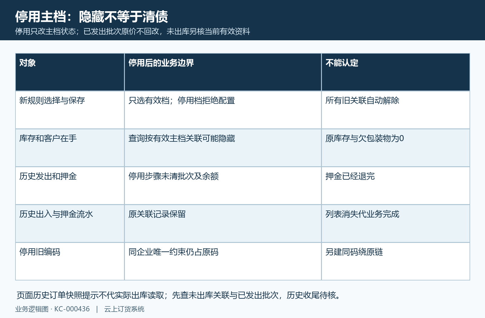 主档停用过滤与原规则库存客户在手押金未清的区别