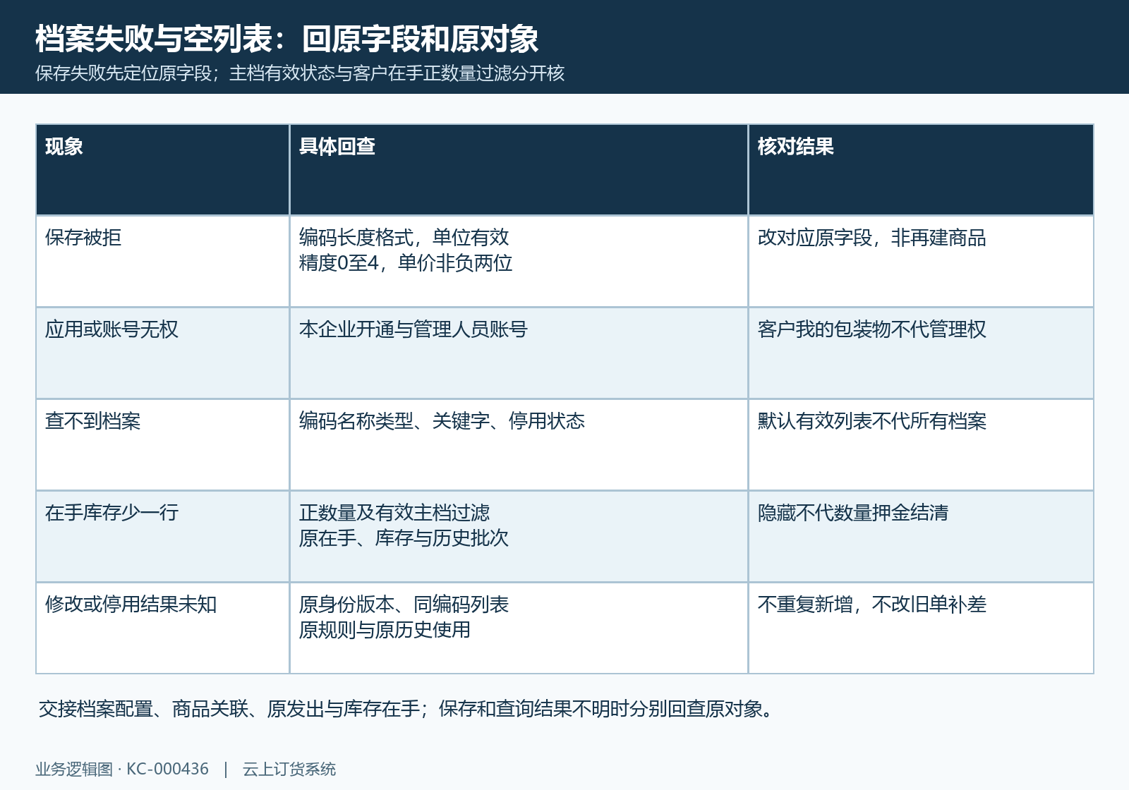 档案失败和有效正量查询空结果分别回查原字段对象