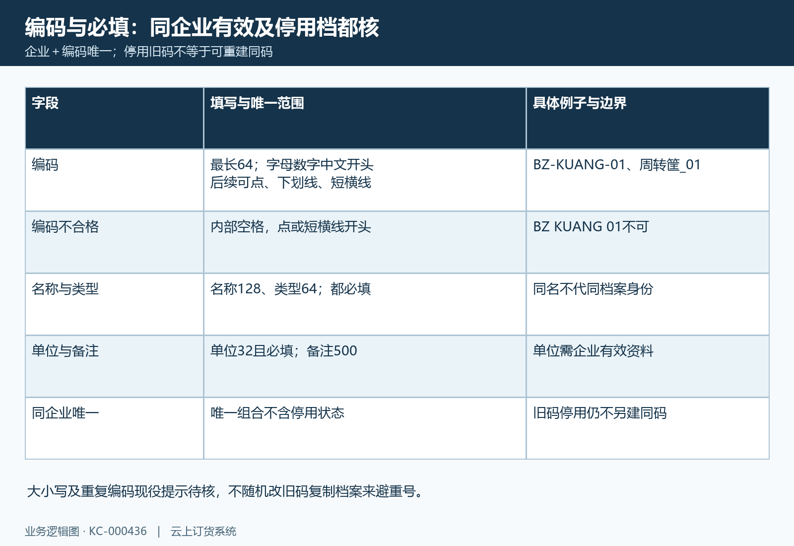 四必填字段、编码具体格式与同企业停用旧码仍唯一