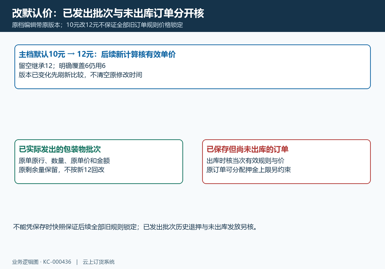 十元改十二后，已发出批次保留原价，未出库订单另核当次规则与押金上限