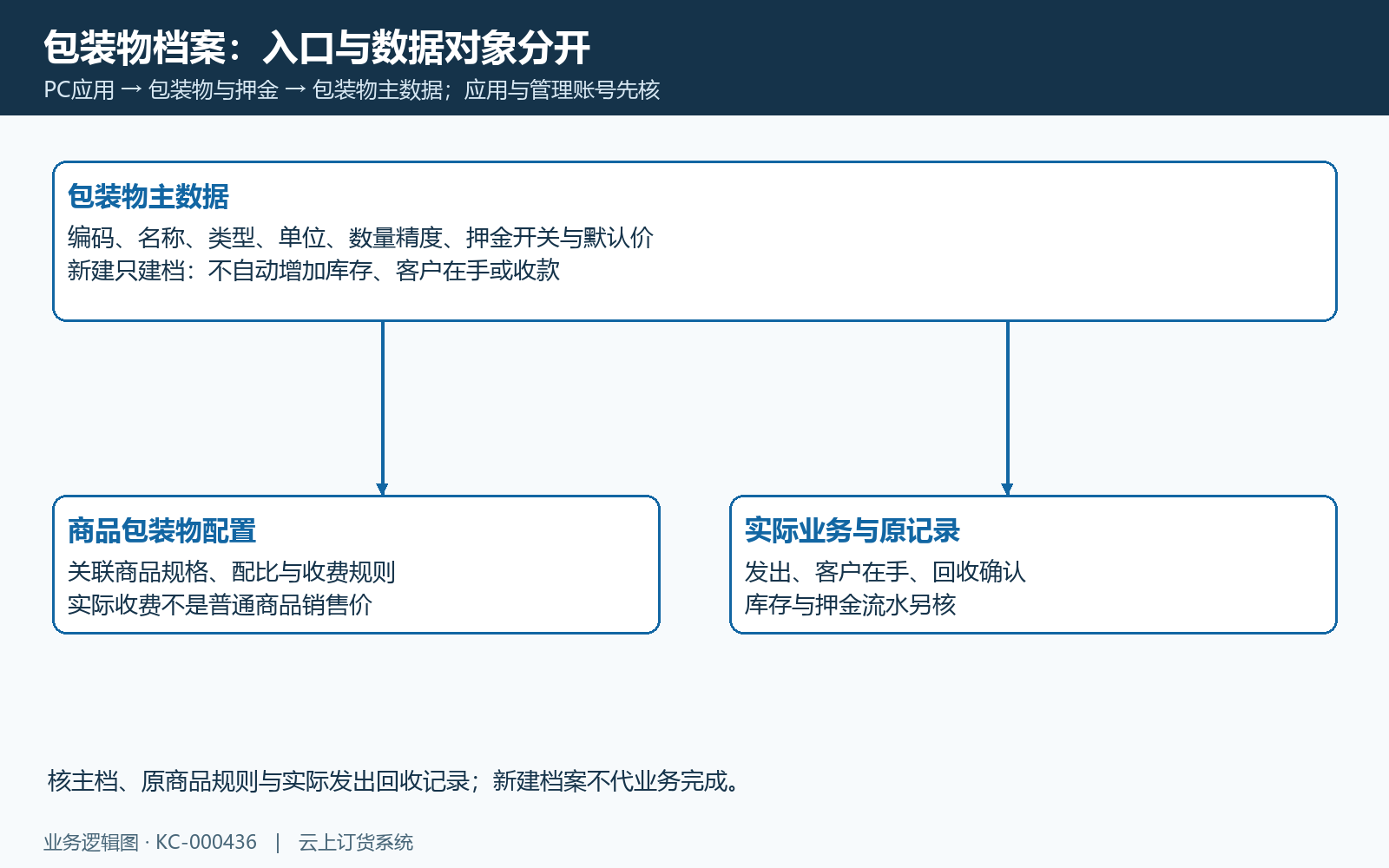 包装物主数据、商品规则和实际发出回收库存押金属于不同对象