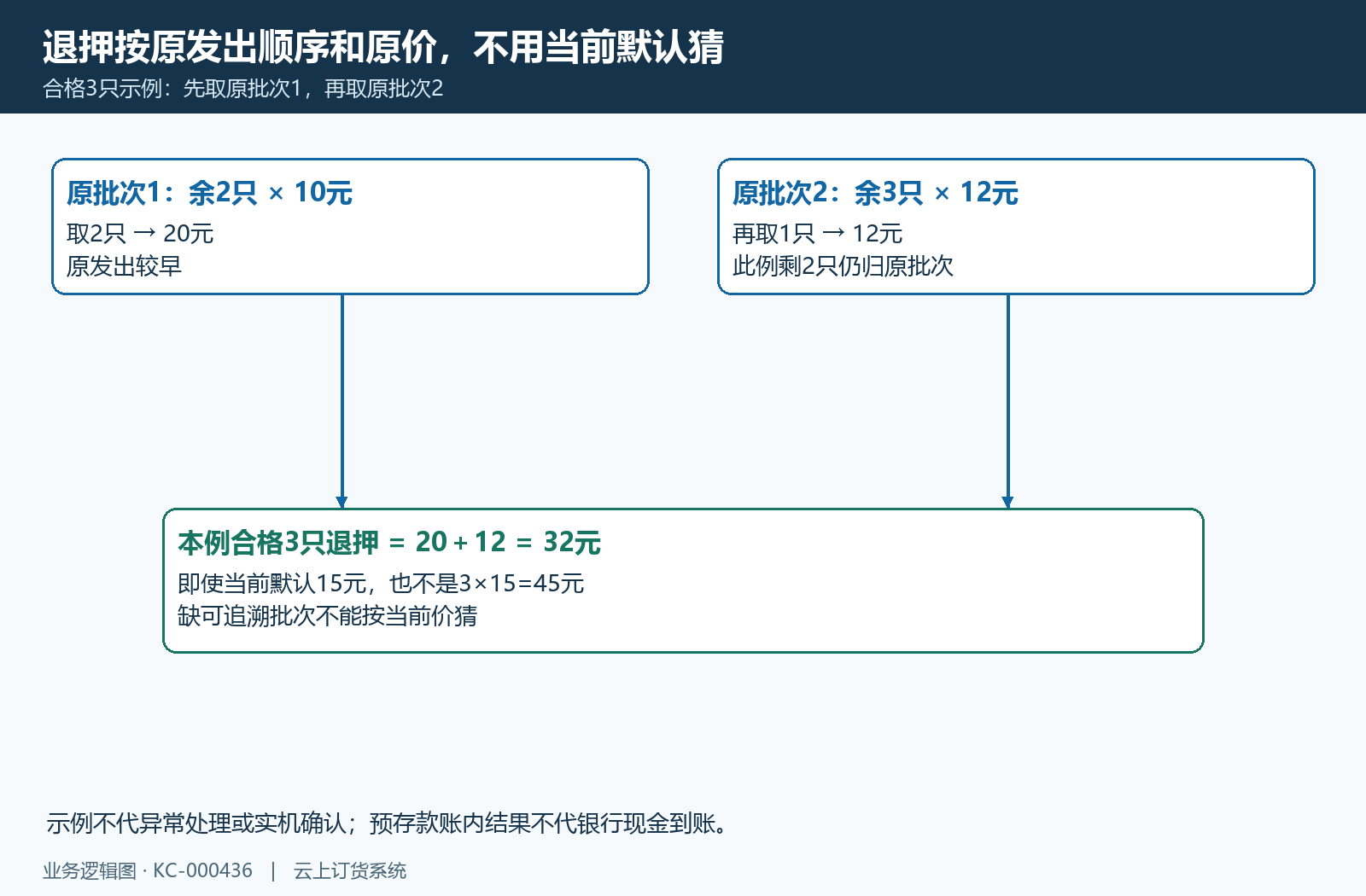 原两批次十元十二元合格三只退三十二，不用当前十五猜