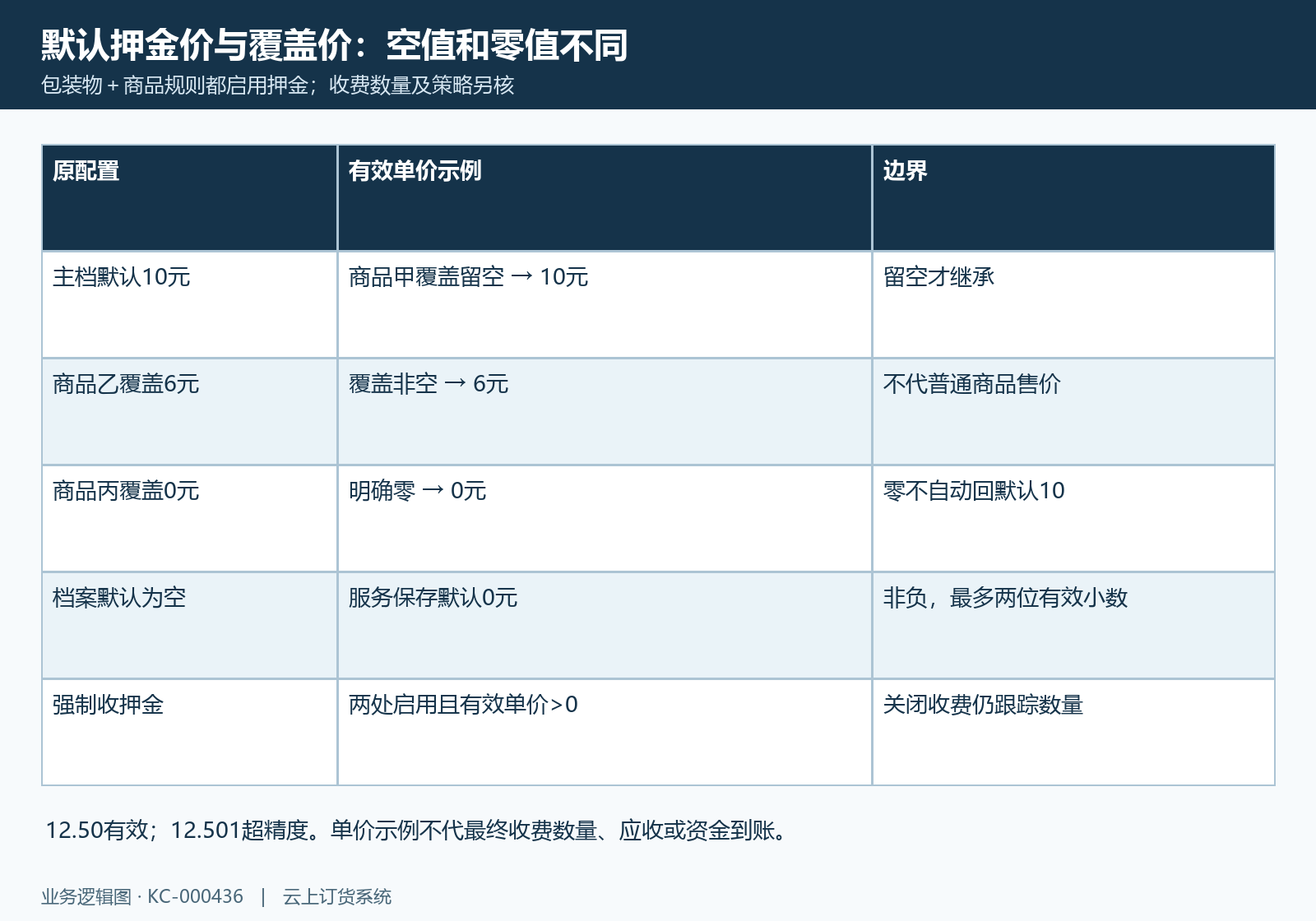 十元默认与空六元零元覆盖及双开关强制收费边界
