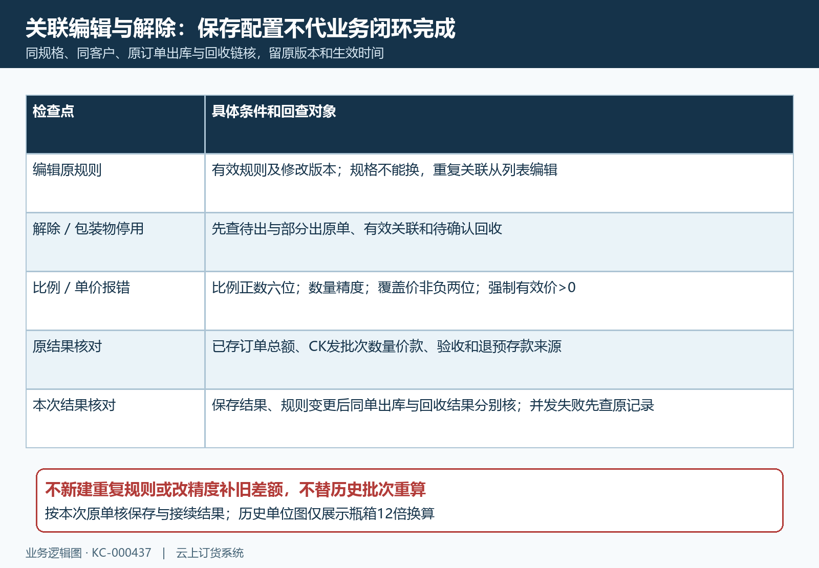 包装关联编辑解除停用与原订单结果核验