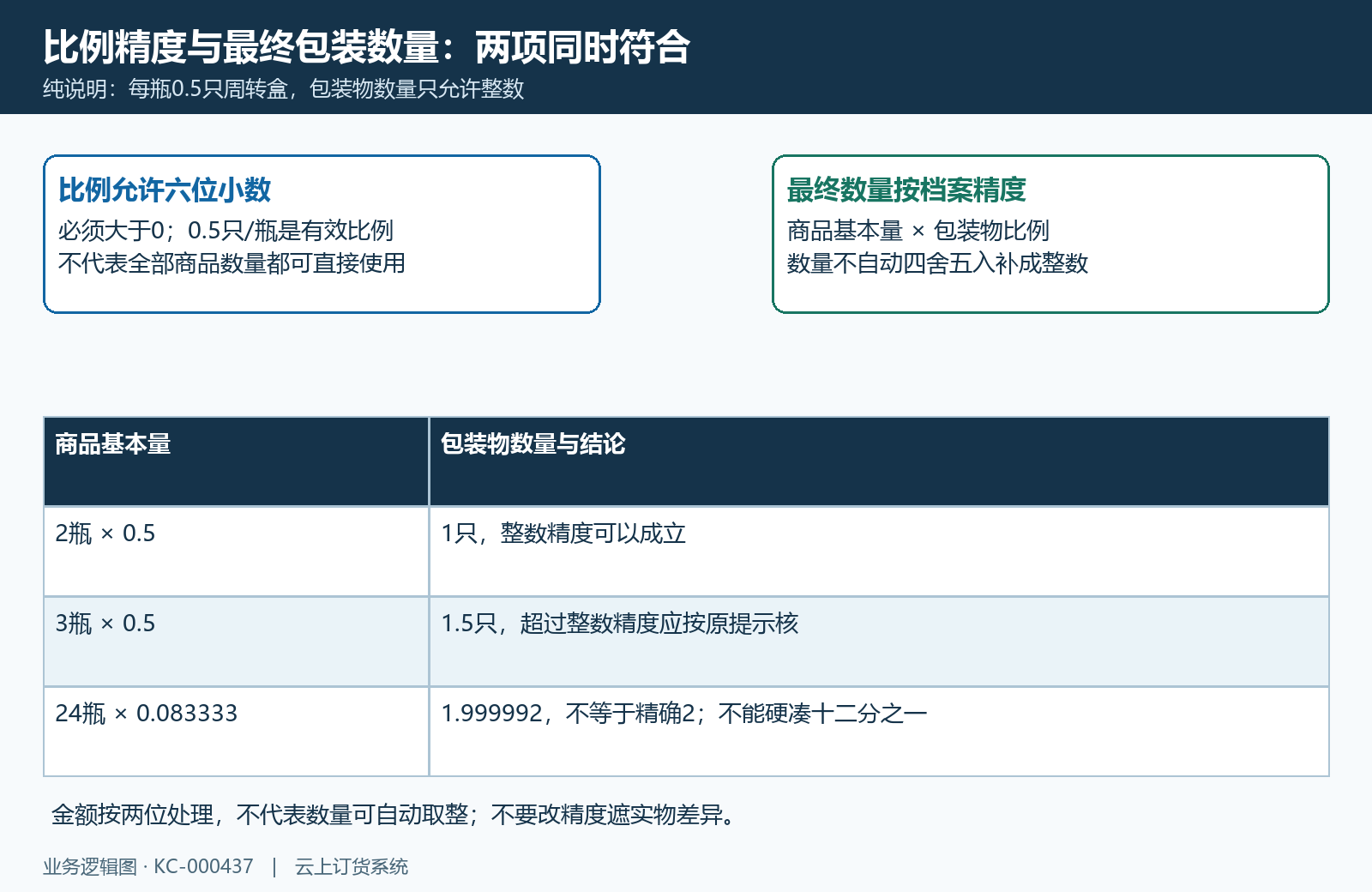 包装物比例六位与数量精度不自动取整