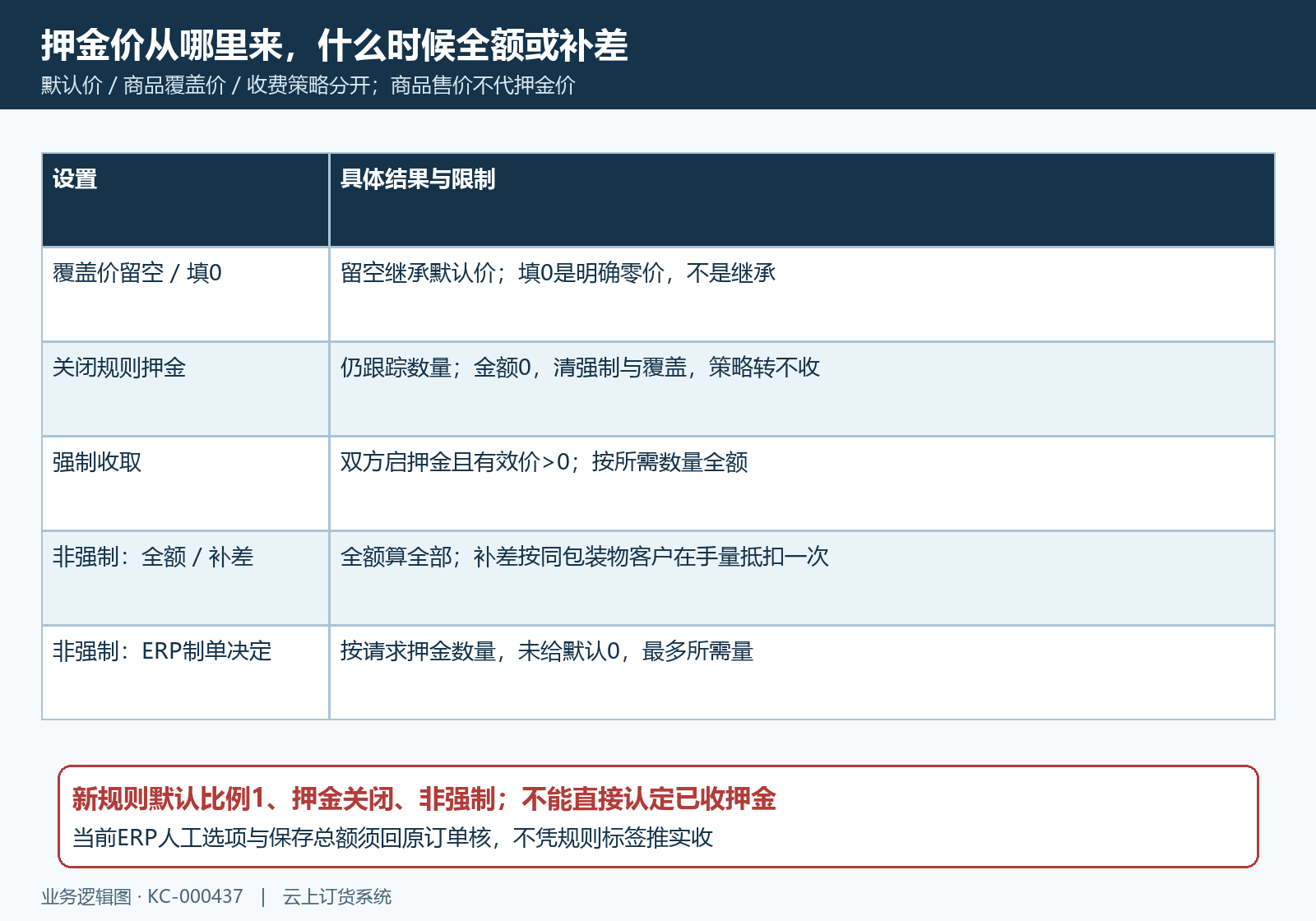 包装物默认价覆盖价强制与三种收费策略