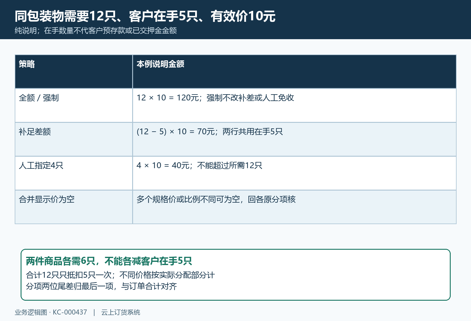 同包装物合并在手抵扣一次与金额尾差