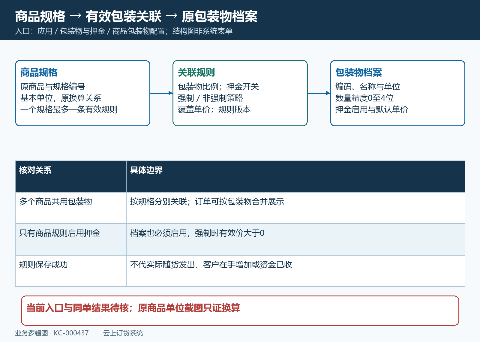 商品规格关联包装物与收费字段关系