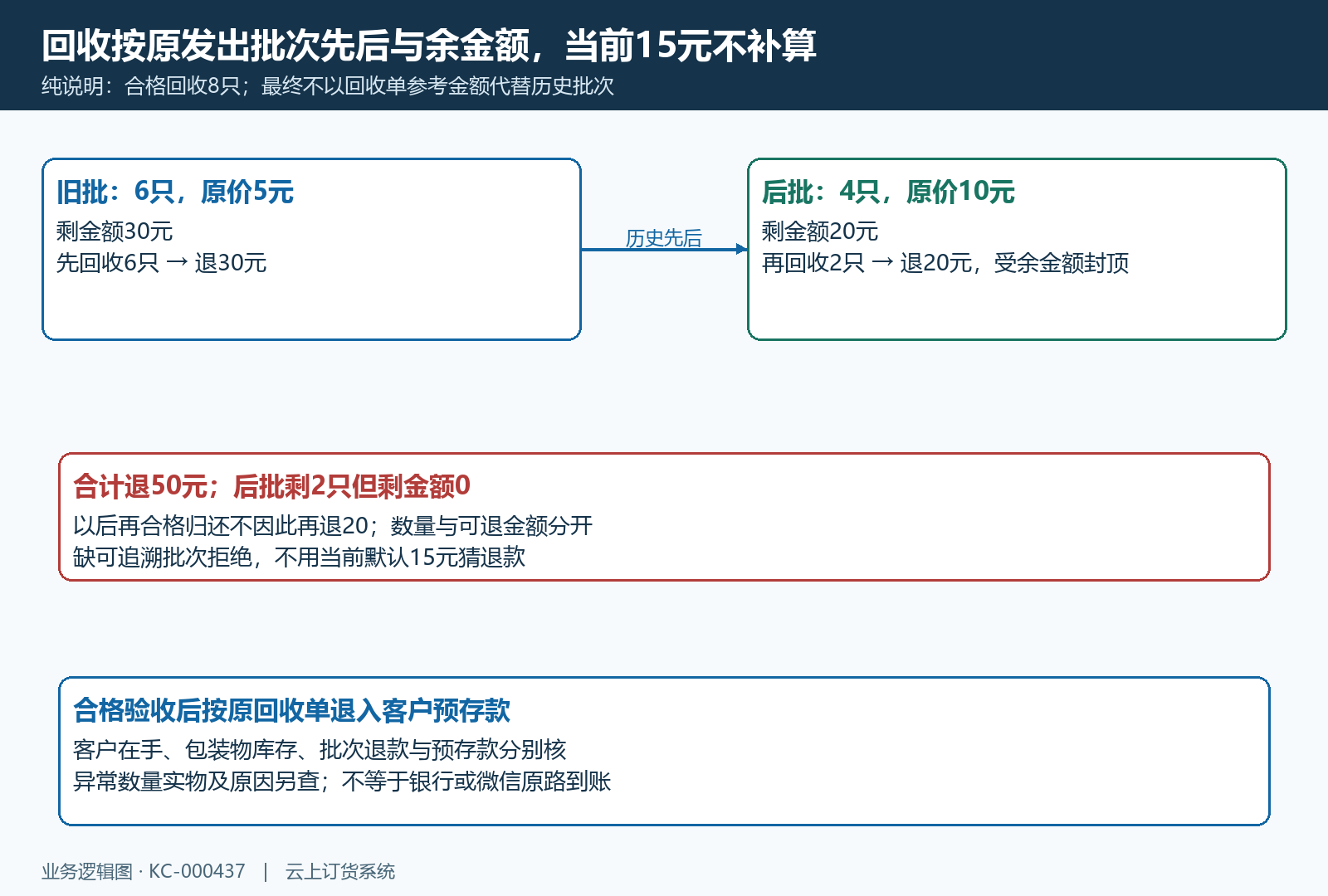 已发包装物批次原价余金额与回收先后核对