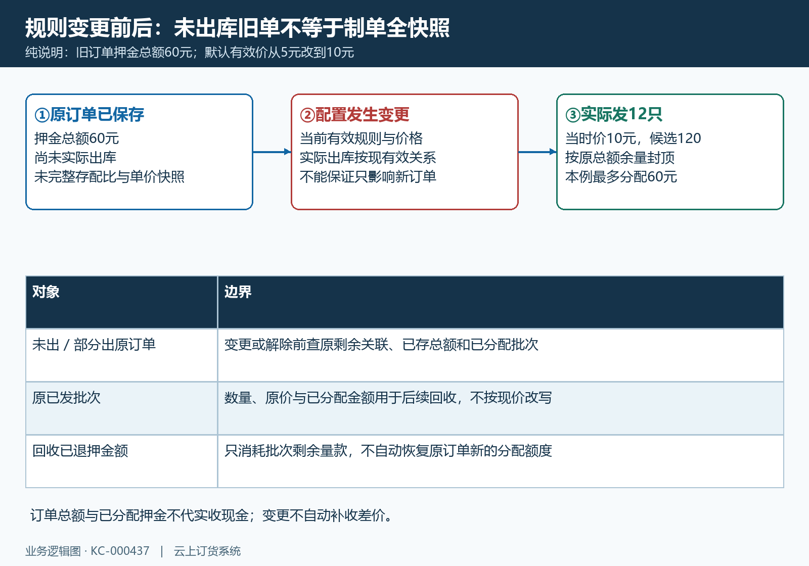 未出库旧单现规则与已存押金总额分配上限