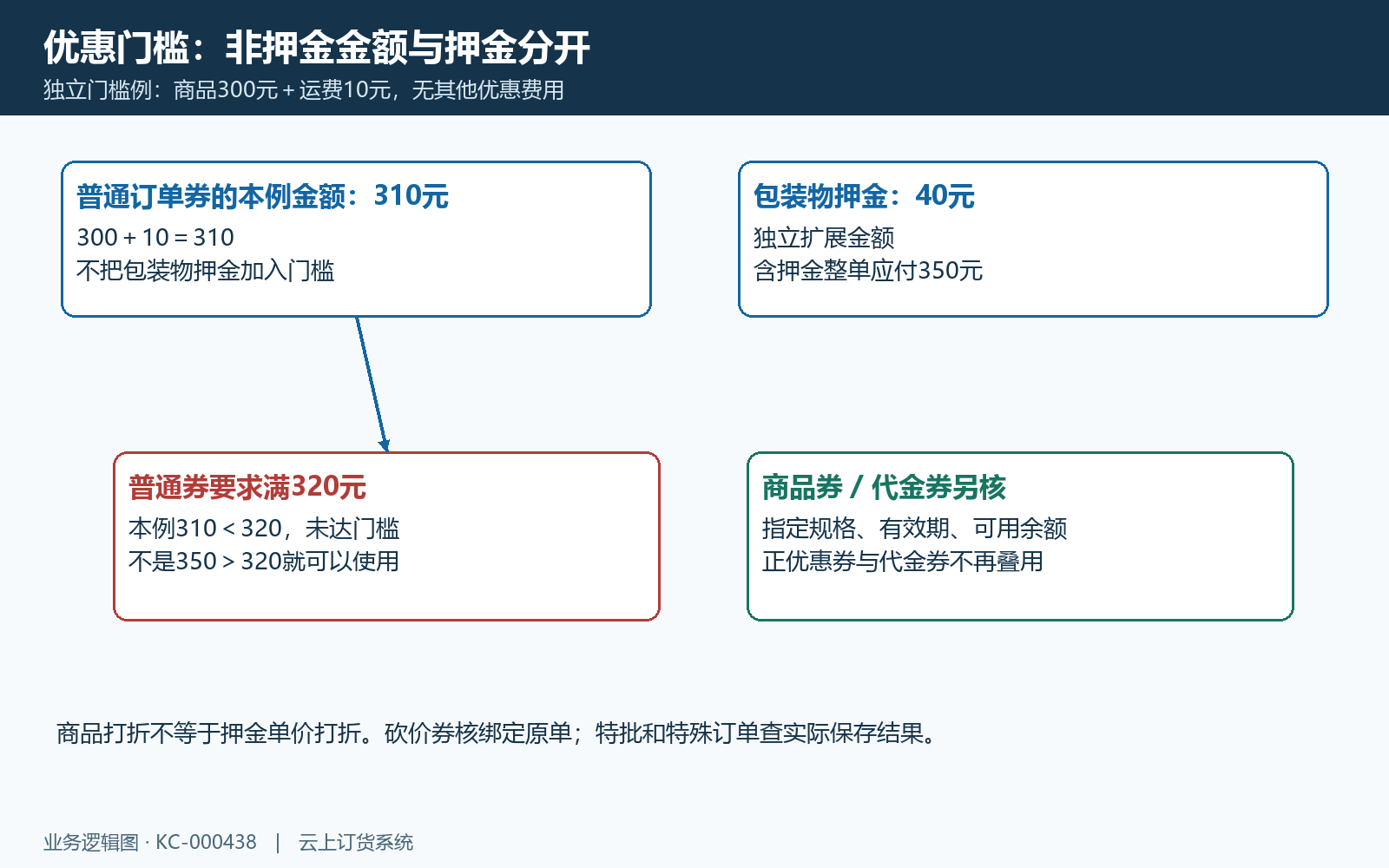 商品优惠门槛与包装物押金分层
