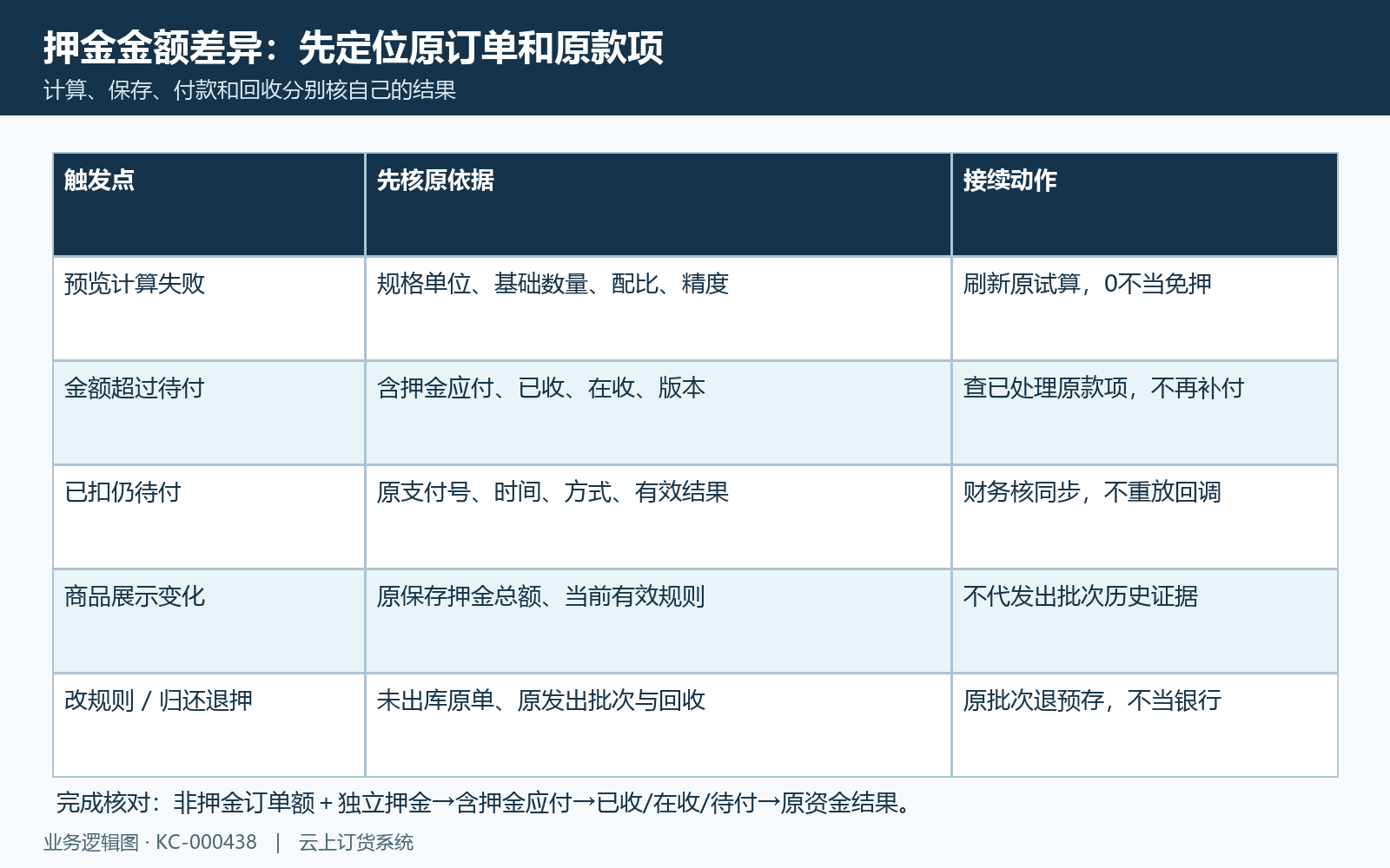 押金支付异常按原订单原资金接续