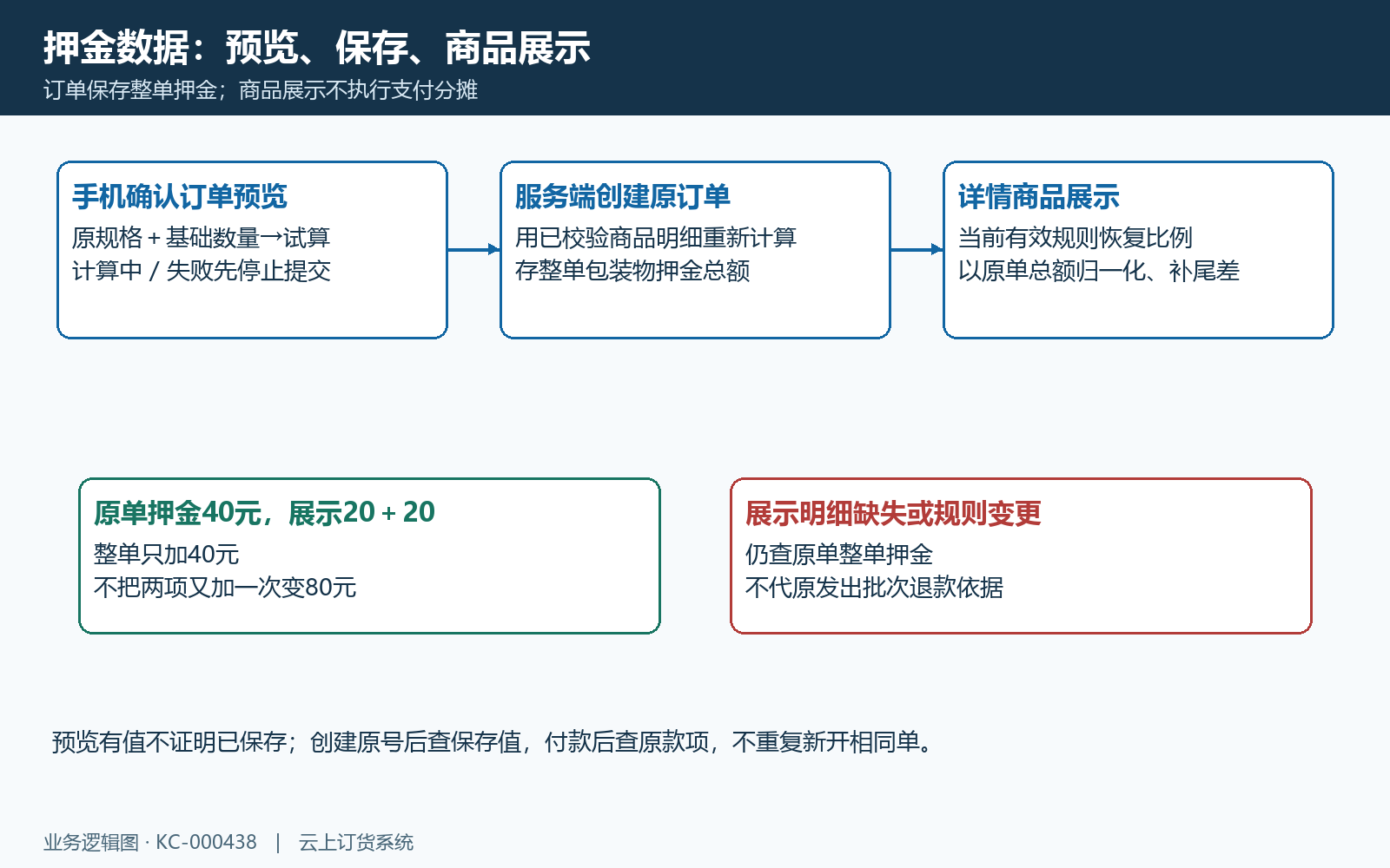押金预览服务端保存及商品展示关系