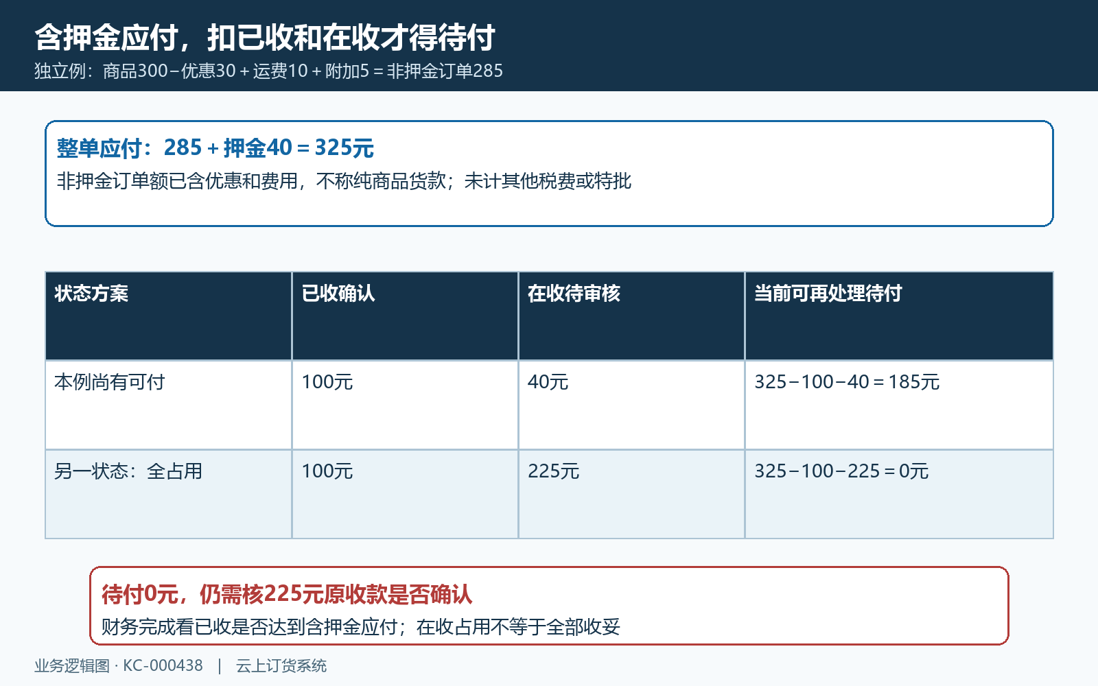 整单应付已收在收与财务状态核算