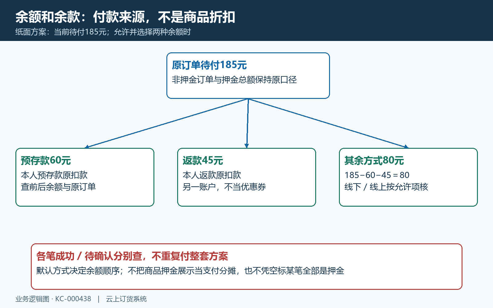 预存款返款及其余付款原订单结算