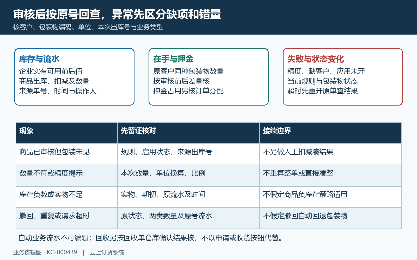 企业库存客户在手原号回查与失败分流