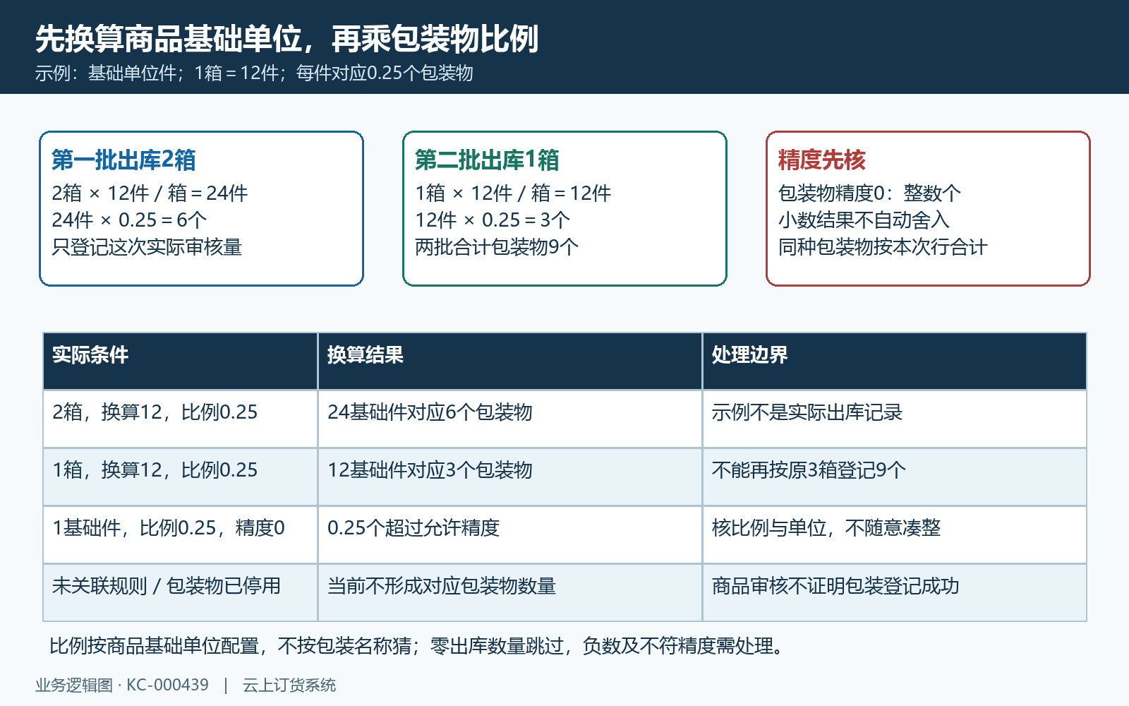 实际出库基础单位与包装比例换算