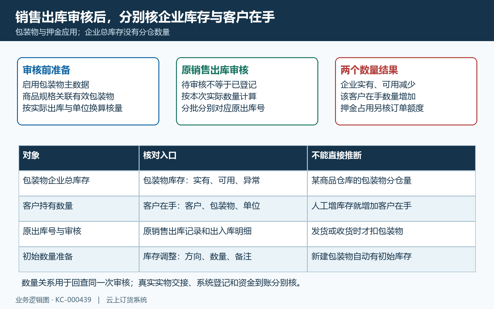 销售审核与包装物企业客户登记范围