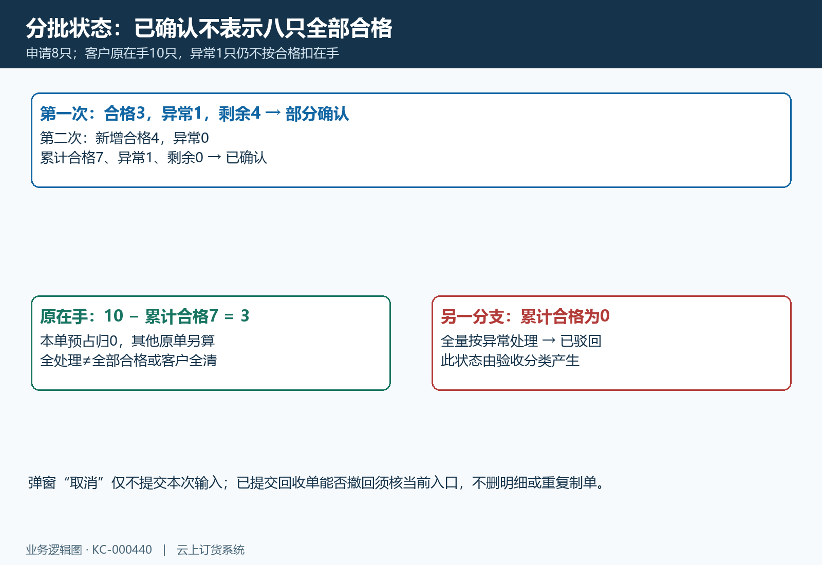 两次累计七合格一异常为已确认,取消弹窗不撤回原提交