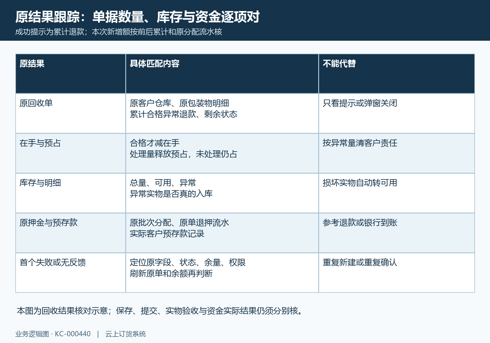 按原回收单核数量和资金,多次成功提示累计额不代本次新增额