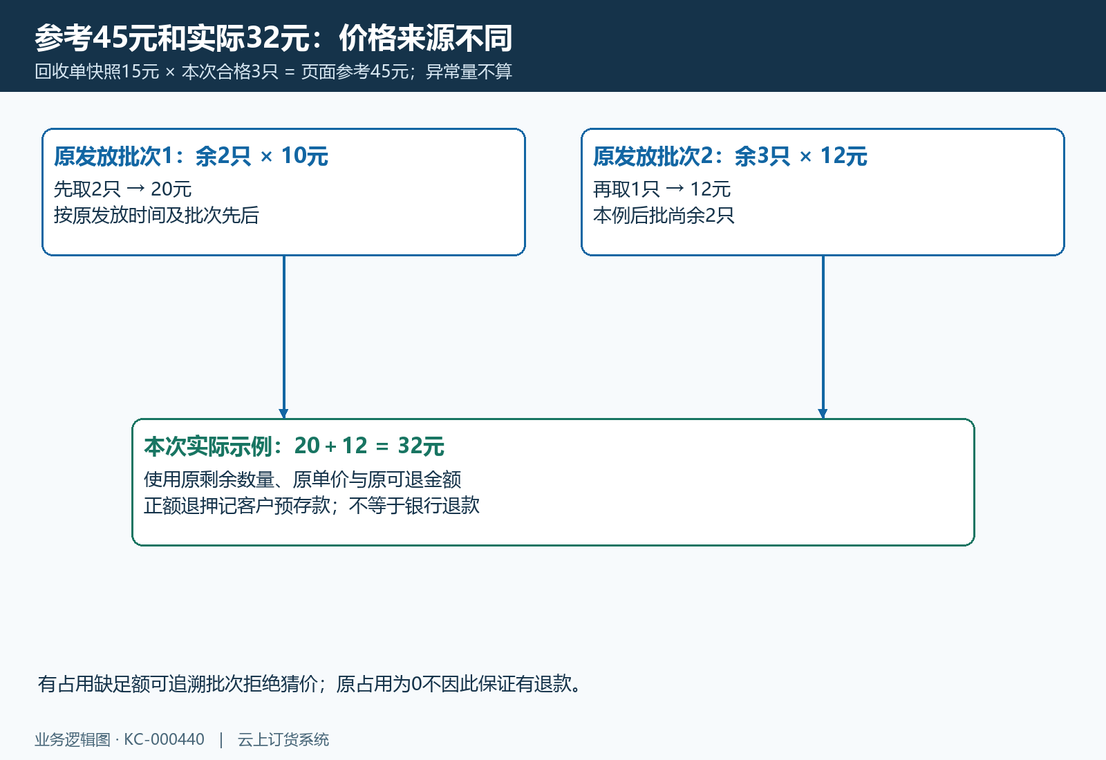 十五元快照参考四十五,原两批次十元十二元实际示例三十二