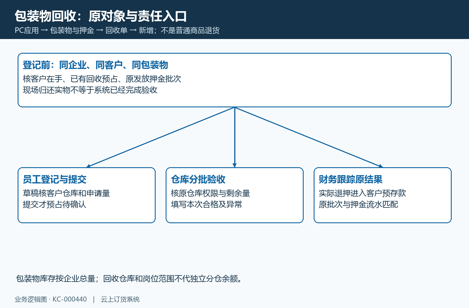 PC回收单登记客户归还,草稿提交和仓库确认分属不同结果