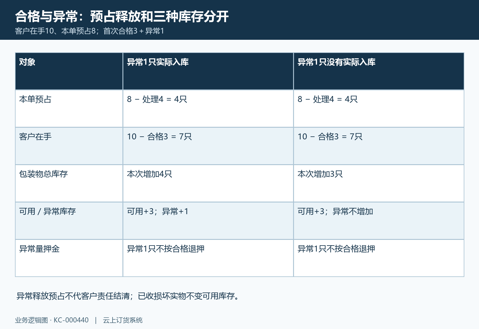 合格三异常一使预占减四在手减三,异常入库影响总量和损坏