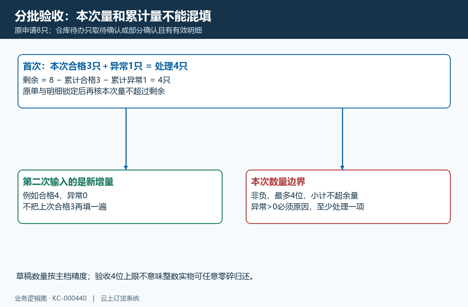 申请八首次合格三异常一余四,下次填本次量而非累计量