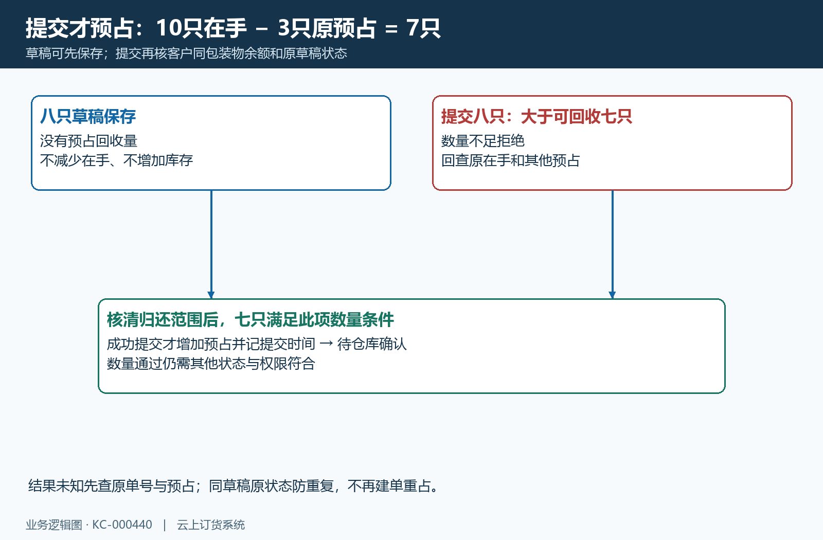 在手十减原预占三只可用七;保存草稿和提交预占不同
